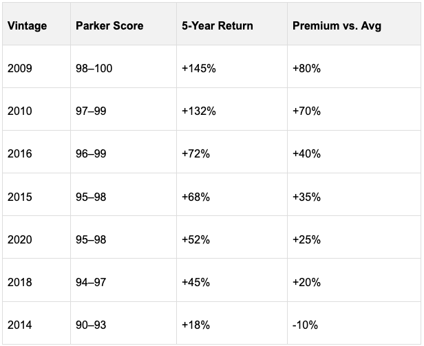 A chart showing parker score of vintages, their 5 year return