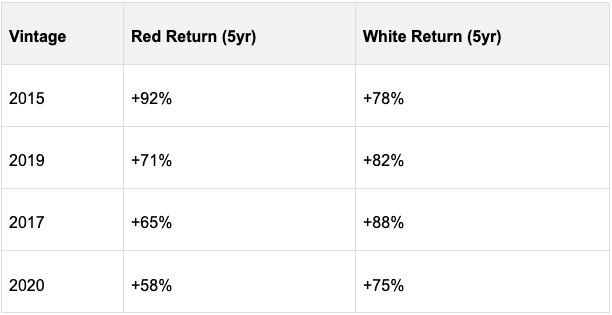 A chart showing year of vintages and their red and white returns in 5 years