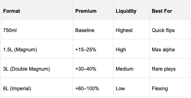 A chart showing format, premium percentage, liquidity and best for