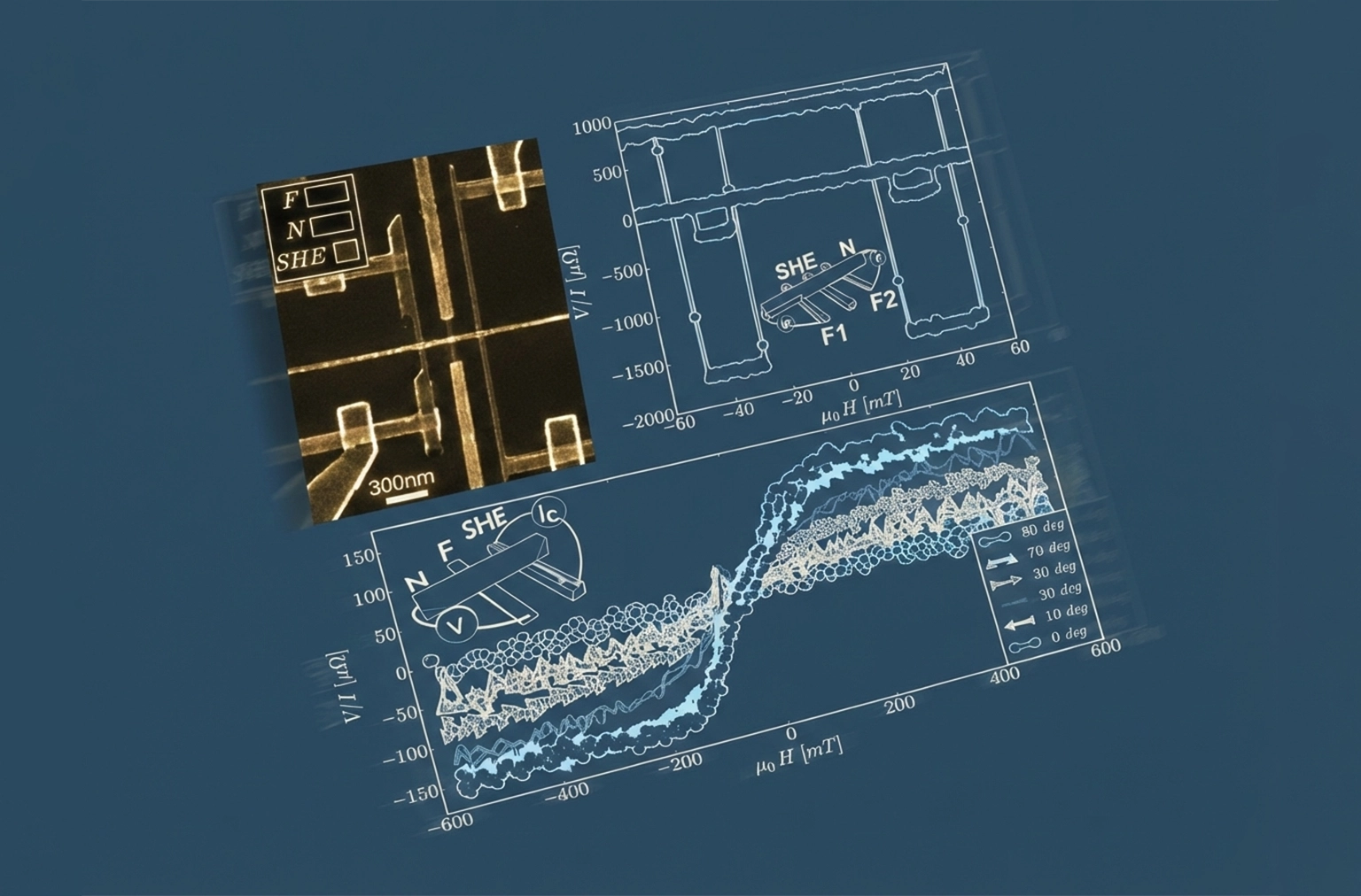 The first scientific results with AuW alloys: Spin Hall Effect for the future electronics