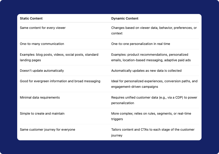 A table showing the difference between static vs. dynamic content
