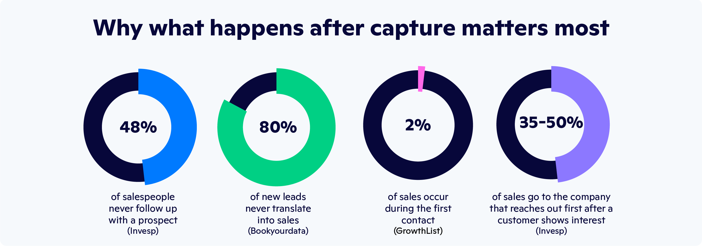 Lead Generation Statistics