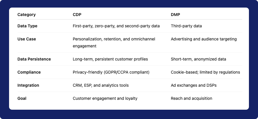 CDP vs. DMP comparison table