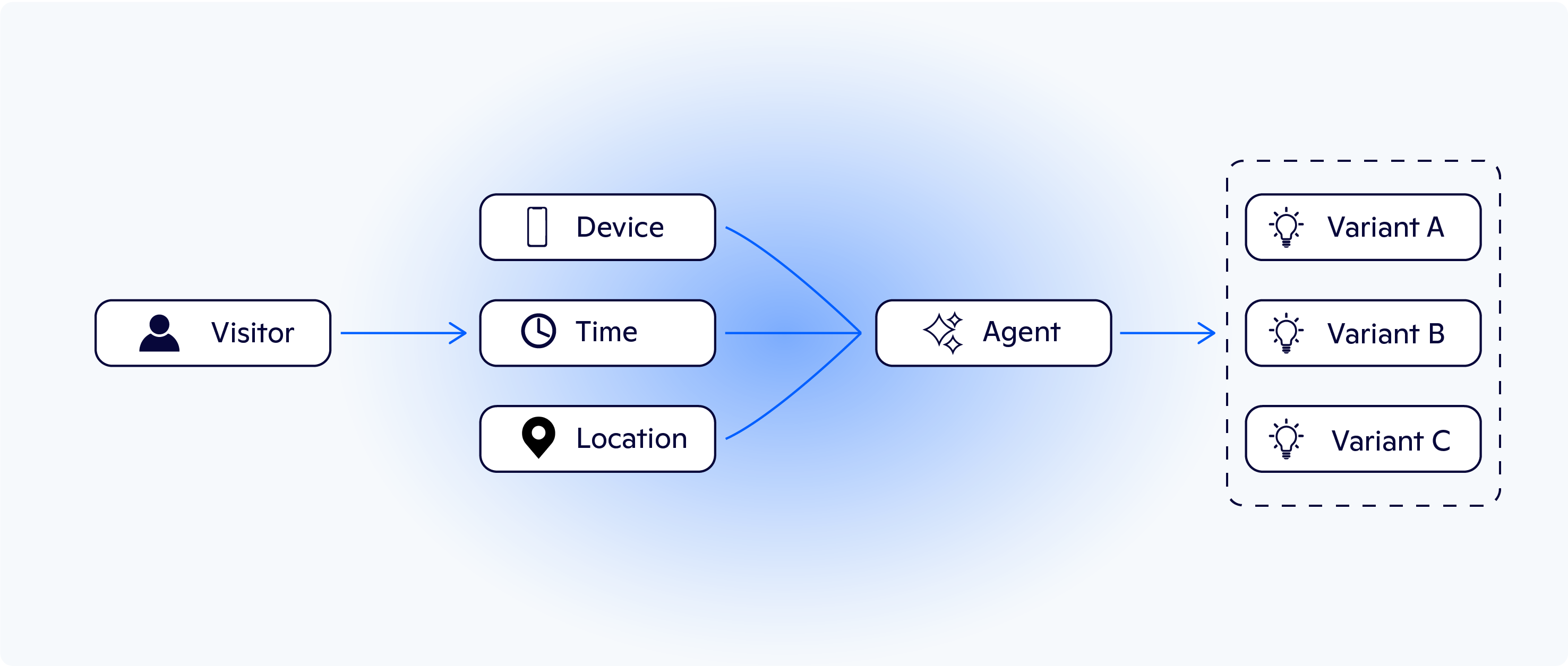 Agentic Personalization Workflow