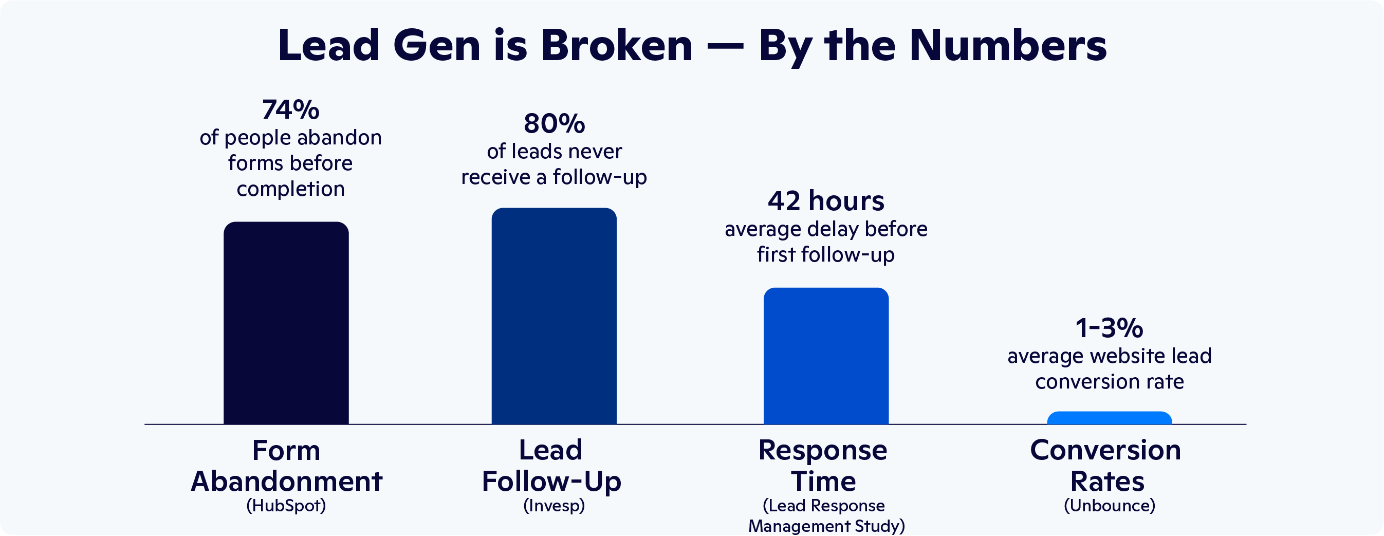 Lead Generation Statistics
