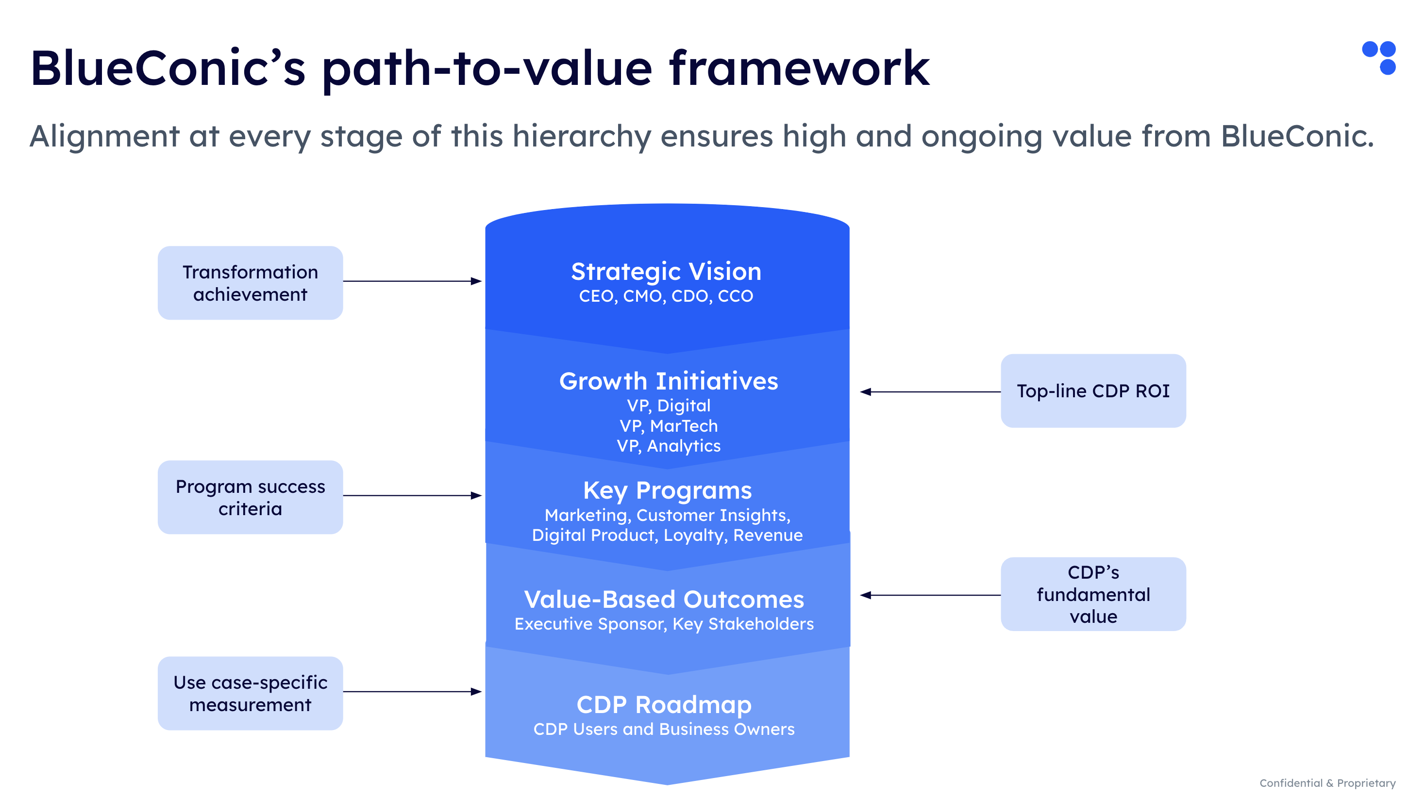 BlueConic Path to Value Framework