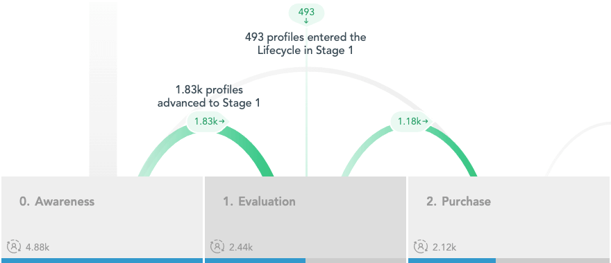 BlueConic lifecycles reporting.