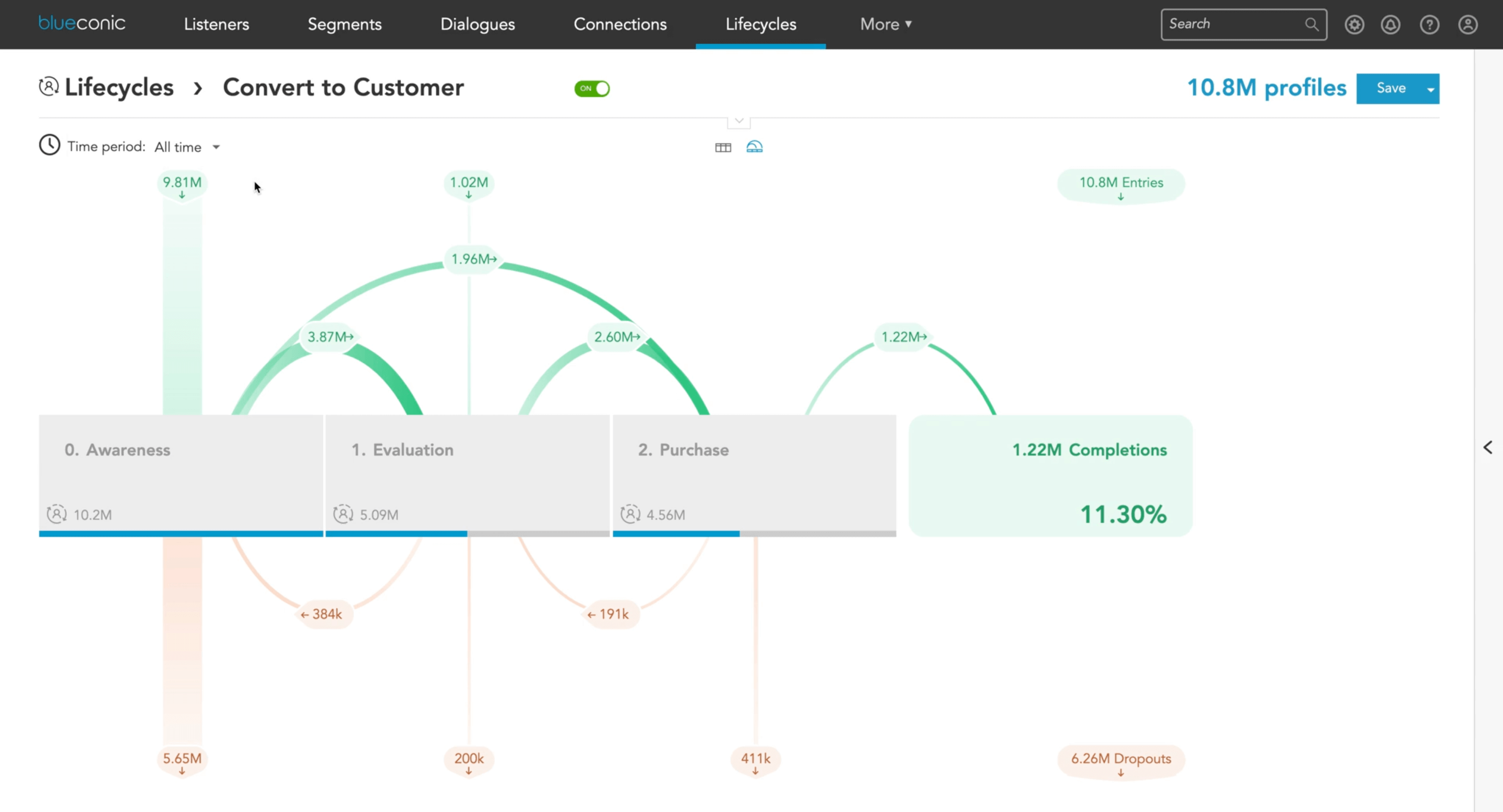 BlueConic customer lifecycle management.