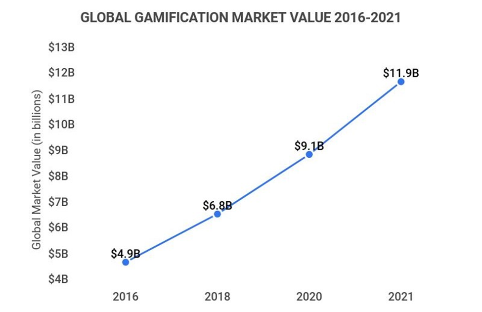 Gamification Market