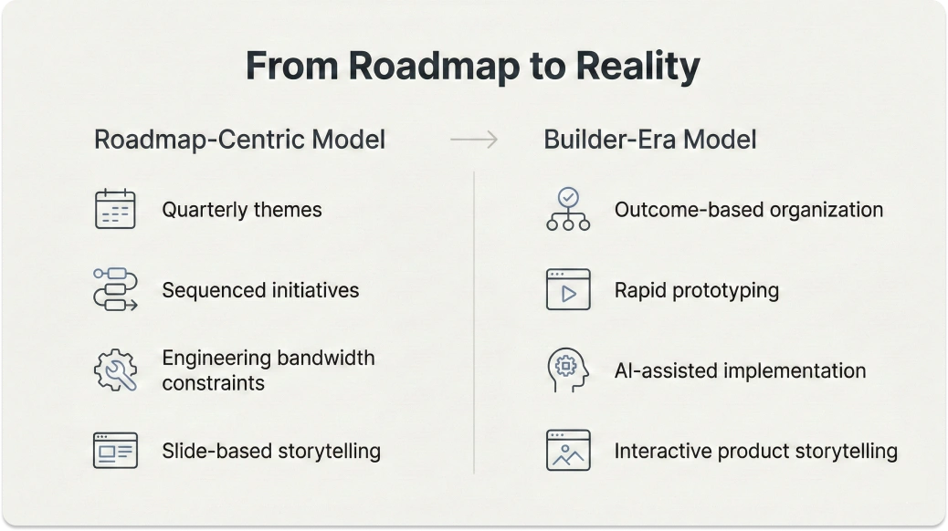 infographic comparing a Roadmap-Centric Model with a Builder-Era Model, showing a shift from quarterly planning and bandwidth constraints to outcome-based, AI-assisted rapid execution.