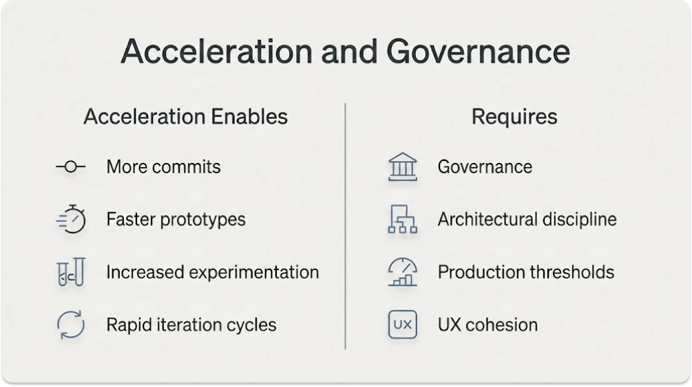 infographic contrasting “Acceleration Enables” (more commits, faster prototypes, rapid iteration) with “Requires” (governance, architecture discipline, UX cohesion).