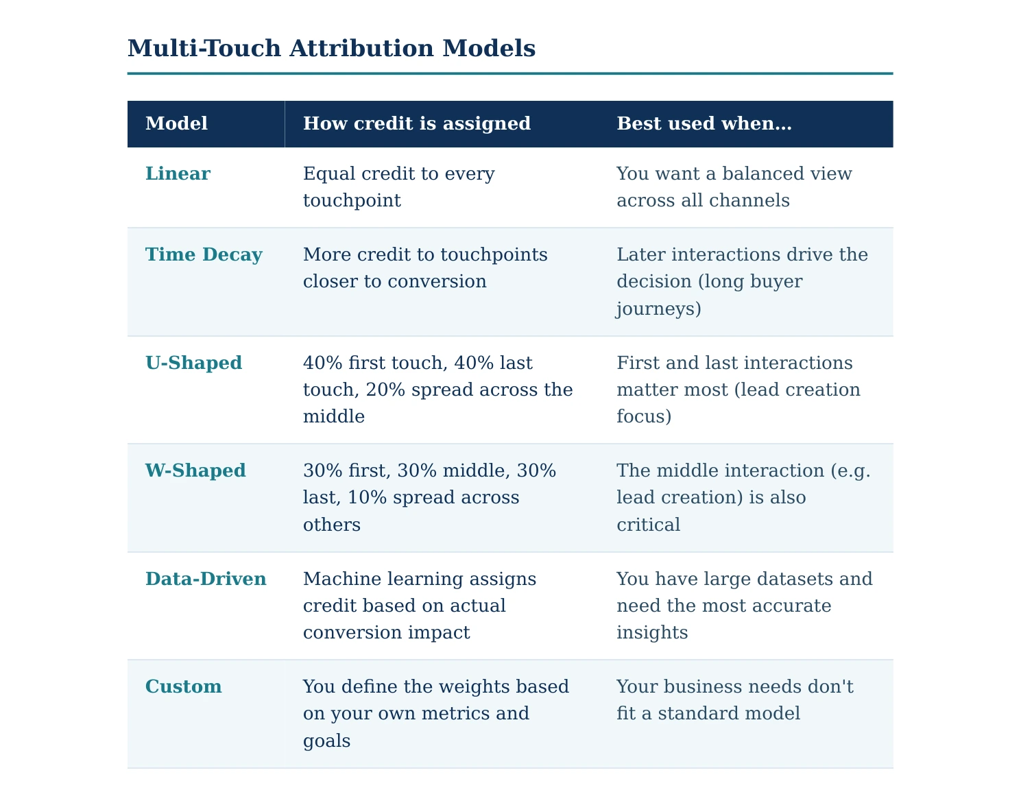 How BlueConic enables smarter marketing attributionMulti-touch attribution depends on connected, reliable data, and BlueConic provides the framework to make that possible. The platform brings together marketing attribution data from every touchpoint to create unified customer profiles, helping marketers see how each interaction contributes to the customer’s journey. Instead of relying on separate systems or incomplete analytics, BlueConic gives teams a clear, continuous view of how every ad campaign, message, and conversion event connects.How BlueConic enhances multi-touch attribution:Unified customer profiles: Combines attribution data from all marketing channels and systems into one view, making it easier to track customer journeys and understand how multiple marketing touchpoints contribute to conversions.Real-time identity resolution: Connects online and offline interactions to reveal user-level data that supports more precise attribution models.Integrated Experiences: Captures zero and first-party data through Experiences that feed directly into the attribution model, ensuring marketing efforts reflect accurate, consent-based information.Advanced analytics compatibility: Connects seamlessly with marketing mix modeling and media mix modeling to combine historical data with real-time performance for a complete picture of effectiveness.Actionable activation: Translates attribution findings into marketing strategy updates that optimize ad campaigns, strengthen customer relationships, and support long-term revenue growth.With BlueConic, marketers move beyond fragmented measurement toward a cohesive multi-touch attribution solution that reveals how every marketing touchpoint contributes to business outcomes.