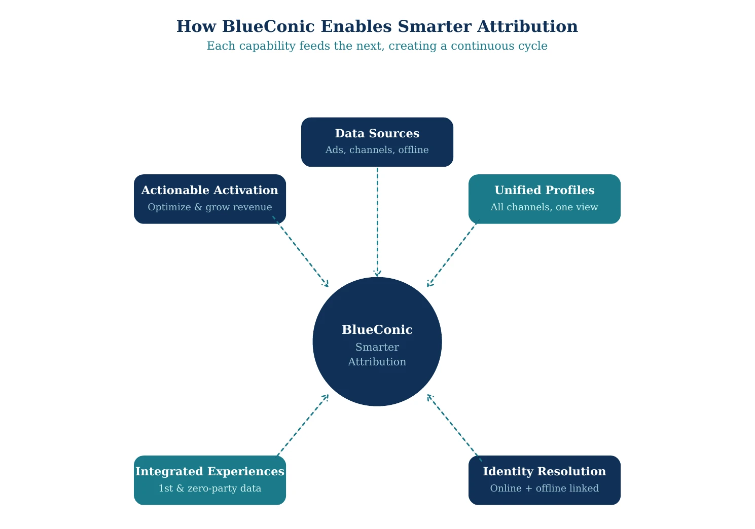 A circular diagram titled “How BlueConic Enables Smarter Attribution,” showing a continuous attribution cycle. At the center is “BlueConic – Smarter Attribution.” Surrounding it are five connected capabilities: Data Sources (ads, channels, offline), Unified Profiles (all channels in one view), Identity Resolution (online and offline linked), Integrated Experiences (first- and zero-party data), and Actionable Activation (optimize and grow revenue). Arrows connect each capability to the center, illustrating how they work together to improve attribution.