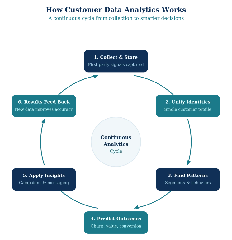 A circular diagram titled “How Customer Data Analytics Works,” illustrating a continuous analytics cycle. At the center is “Continuous Analytics Cycle.” Surrounding it are six steps connected in a loop.