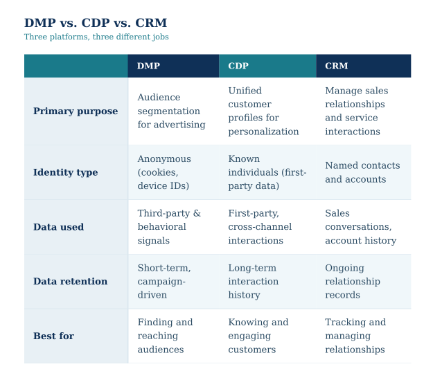 A graphic chart that shows DMP vs. CDP vs. CRM: What’s the difference?