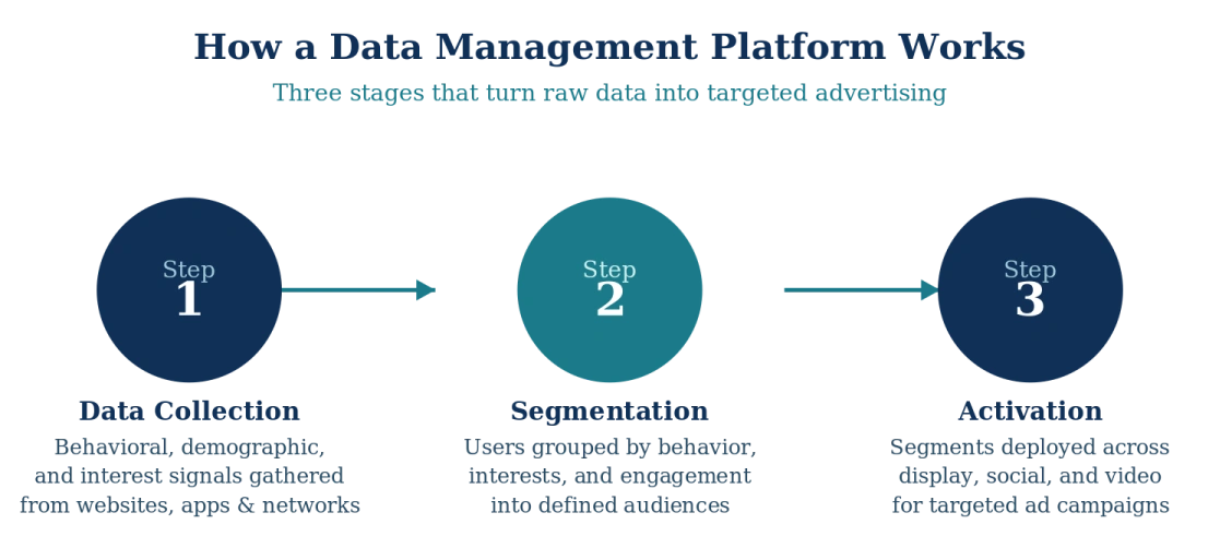 A graphic showing How a Data Management Platform Works Three stages that turn raw data into targeted advertising