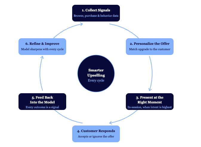 A graphic of the upselling cycle to demonstrate what is upselling.