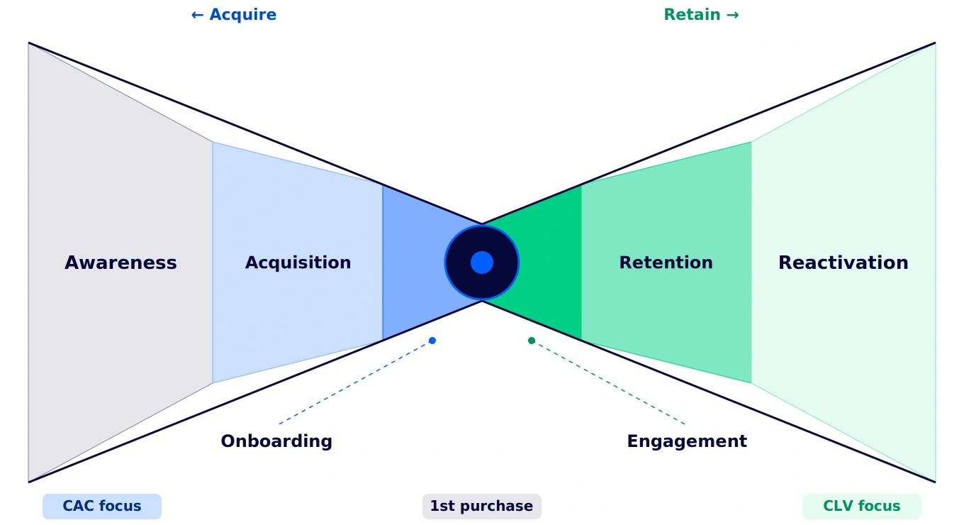A graphic of the key stages of lifecycle marketing