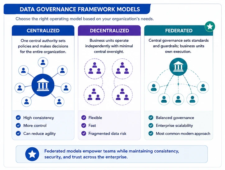 Graphic of data governance framework model