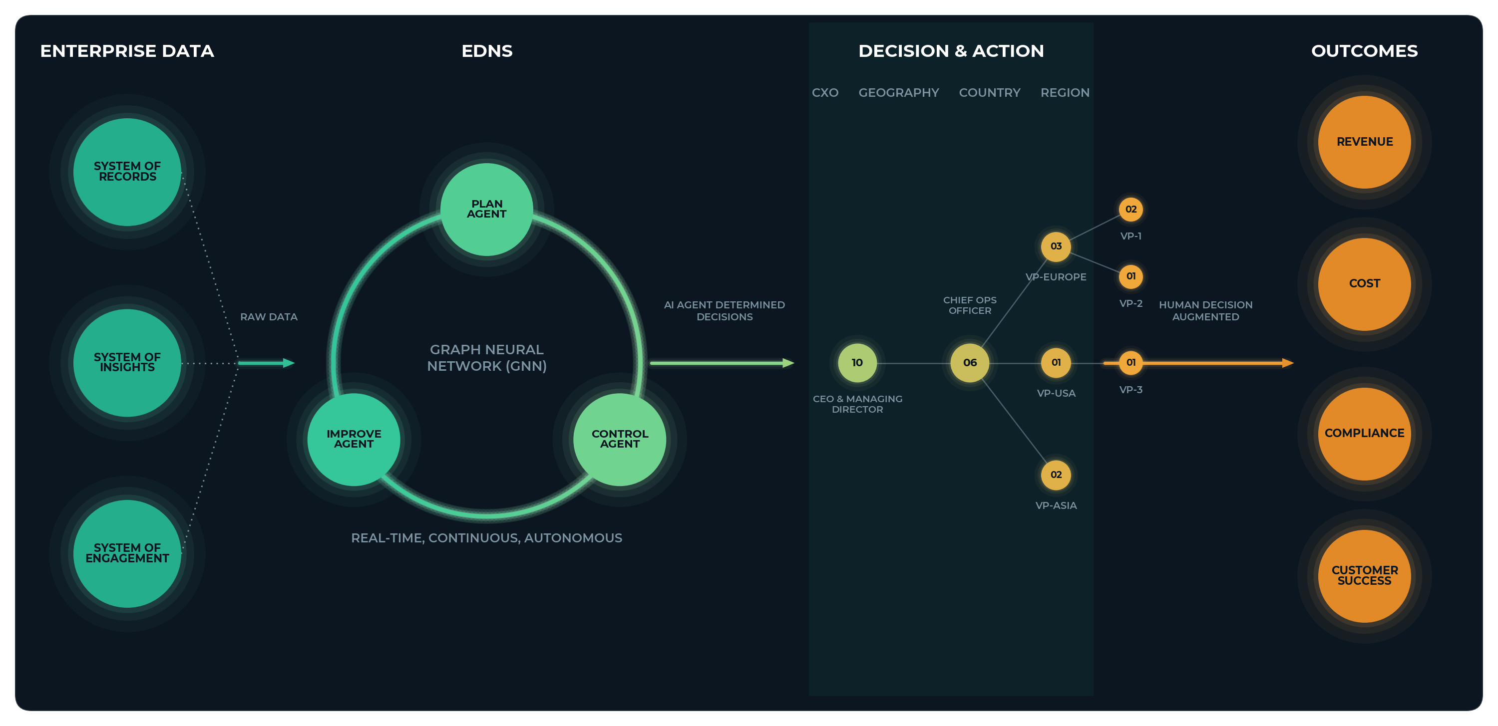 Four-stage EDNS flow diagram: enterprise data feeds a continuous Plan–Improve–Control agent loop, which sends decisions down the org hierarchy to drive revenue, cost, compliance, and customer success outcomes.