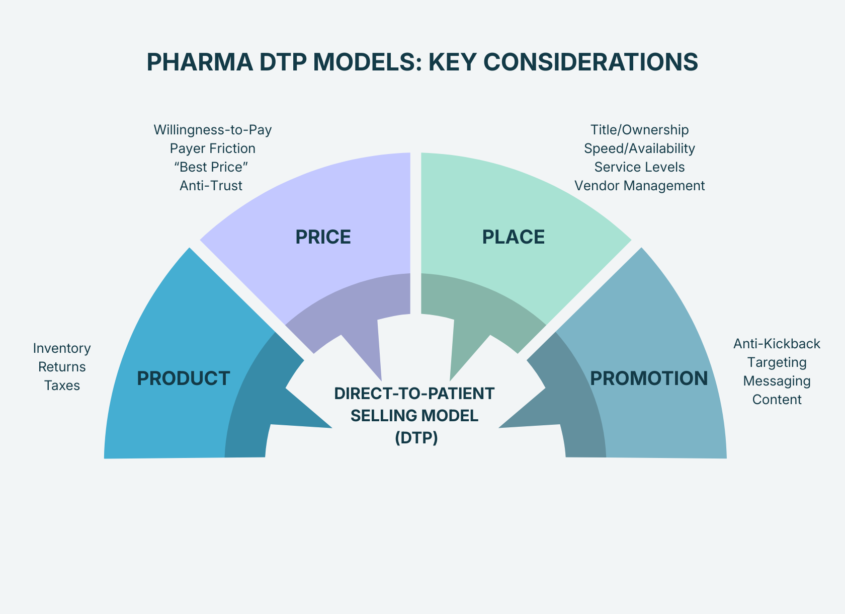 Diagram titled 'Pharma DTP Models: Key Considerations' showing four segments around 'Direct-to-Patient Selling Model (DTP)': Product with Inventory, Returns, Taxes; Price with Willingness-to-Pay, Payer Friction, Best Price, Anti-Trust; Place with Title/Ownership, Speed/Availability, Service Levels, Vendor Management; Promotion with Anti-Kickback, Targeting, Messaging, Content.