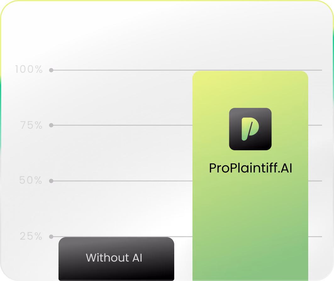 Bar graph showing hourly efficiency, with legal ai software ProPlaintiff.AI at 100% and without AI at about 25%.
