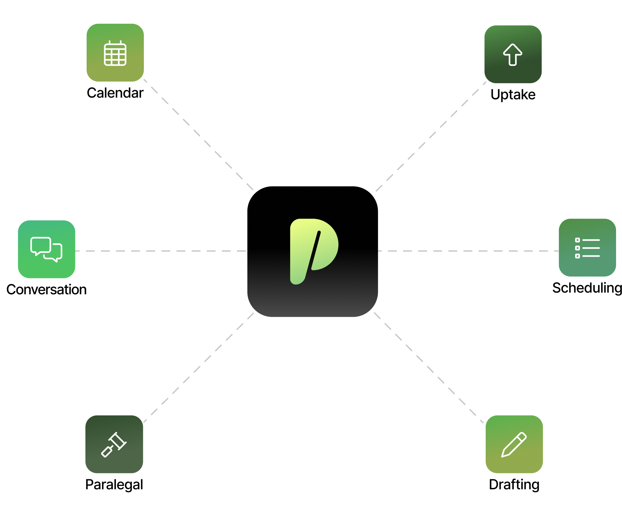 ProPlaintiff agentic AI framework diagram showing core features: Templates, Automated Demand Letter Generation, Bulk Case Uploads, Medical Chronology Builder, Document Analysis, and Secure Case Collaboration connected to central legal AI platform