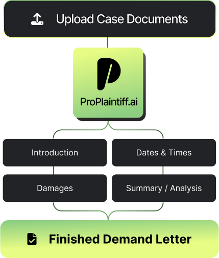 Flowchart showing process from uploading case documents to generating finished demand letter using ProPlaintiff.ai, including steps for introduction, dates & times, damages, and summary/analysis.