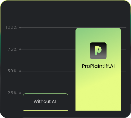 Bar chart comparing performance showing ProPlaintiff.AI reaching 100% and Without AI at about 25%.