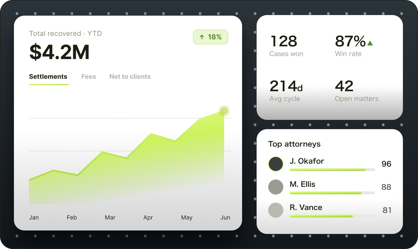 ProPlaintiff case dashboard overview showing personal injury case metrics - settlement demand tracking ($10,000), case duration (11 days active), file collection progress (33 files), case summary status, and integrated PDF upload for centralized case documentation