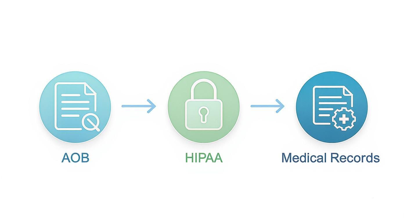 Workflow diagram showing AOB document review, HIPAA compliance security, and medical records management process