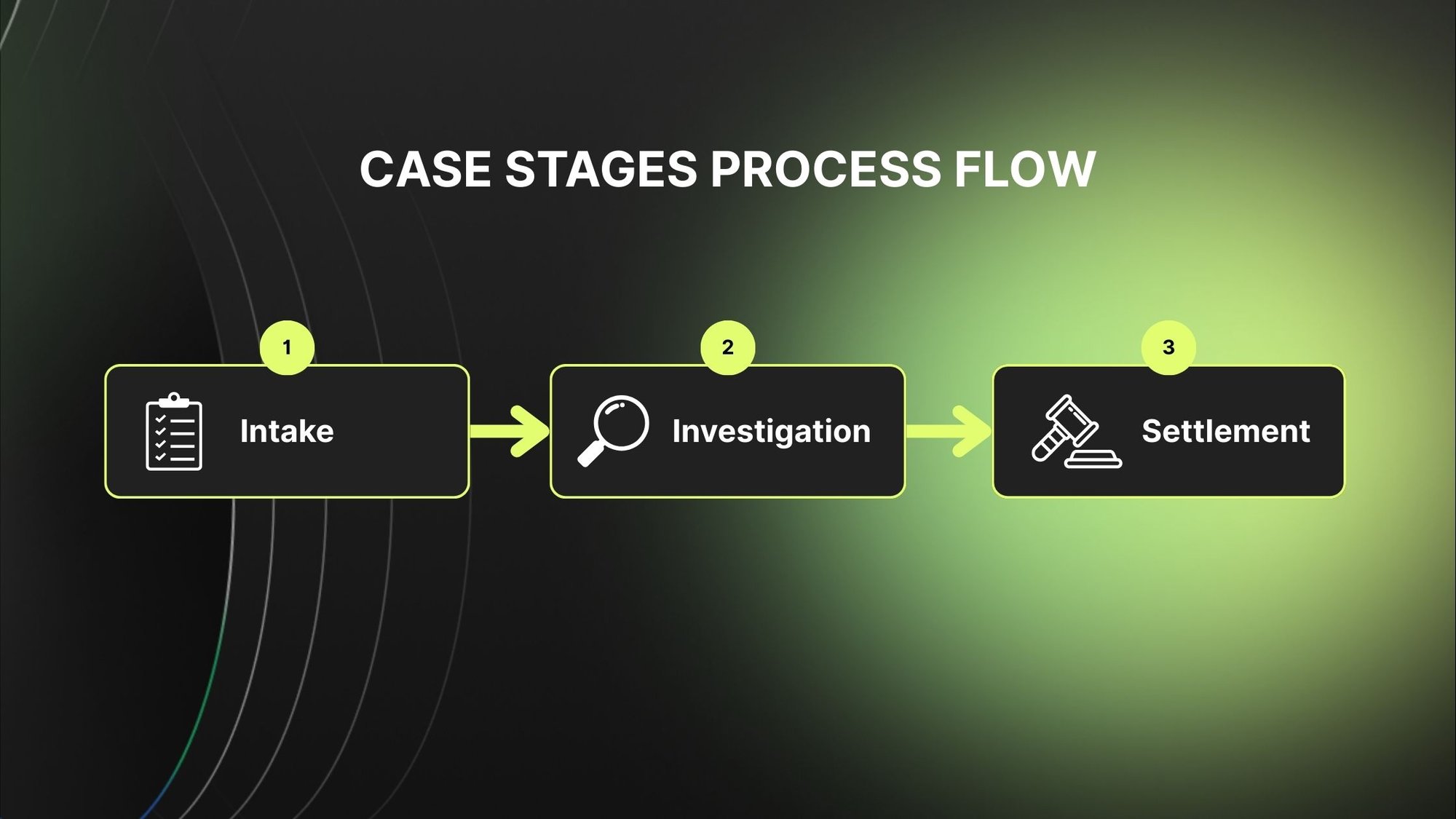 A three-stage process flow diagram illustrating case stages: Intake, Investigation, and Settlement.