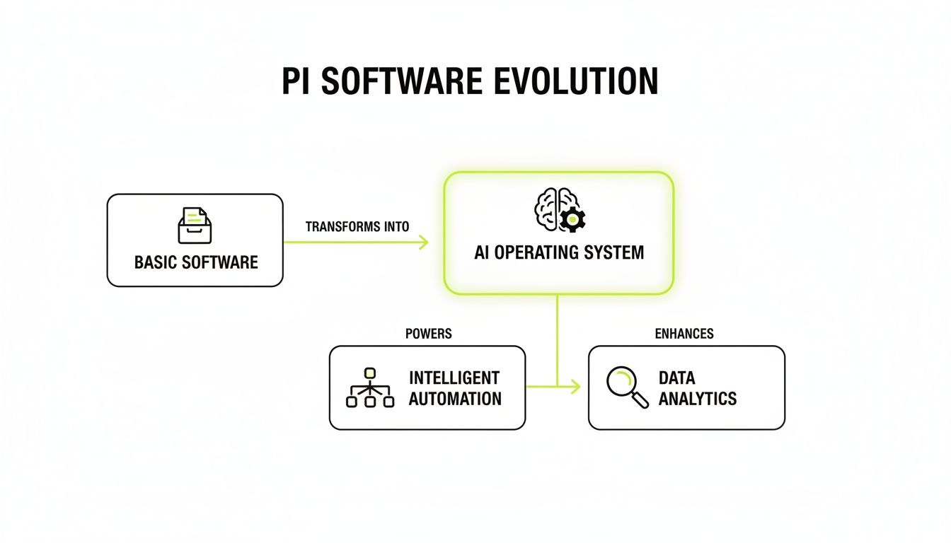 Diagram illustrating PI software evolution from basic software to an AI operating system, powering automation and enhancing analytics.