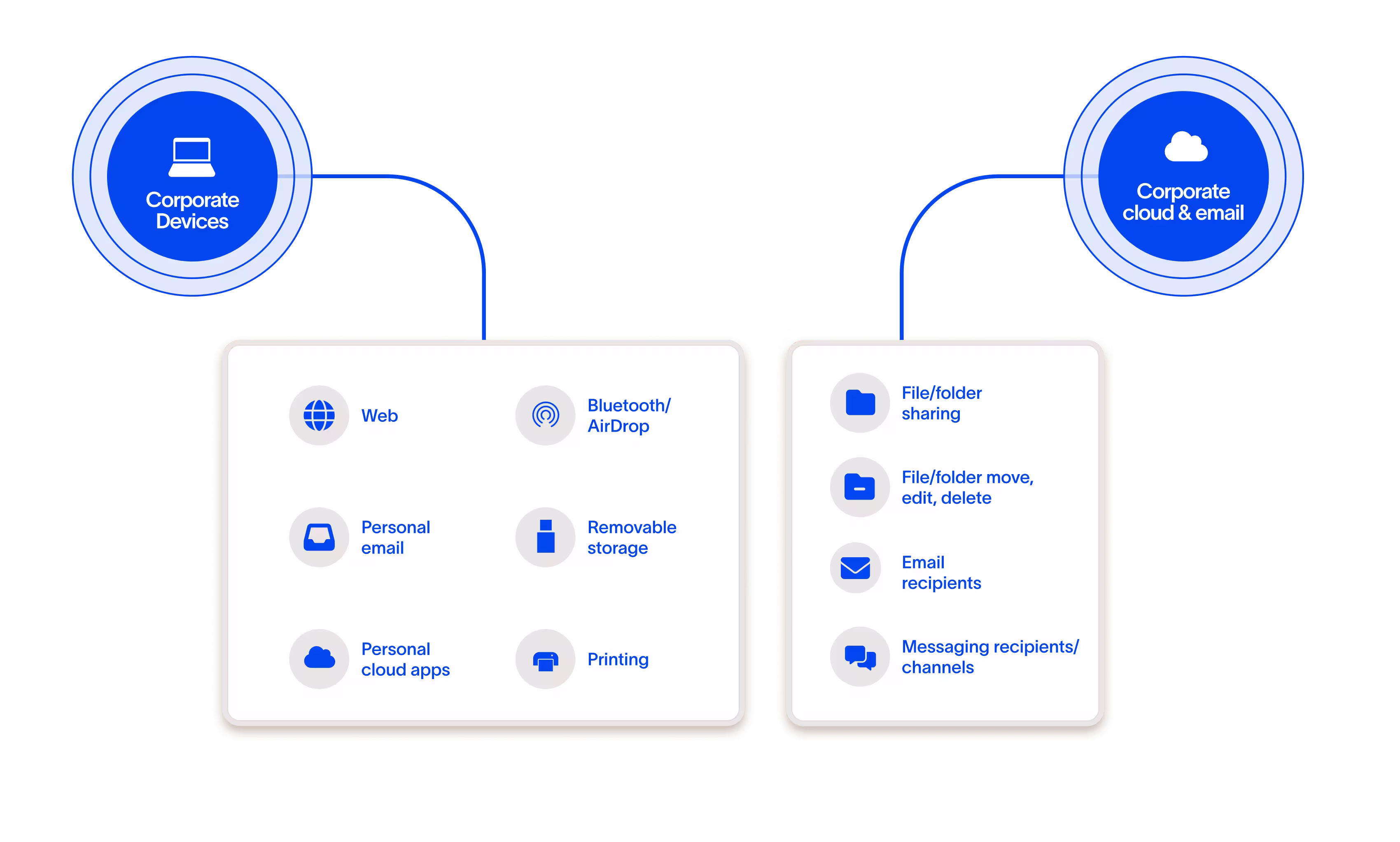 Diagram showing two categories: Corporate Devices with icons representing web, personal email, personal cloud apps, Bluetooth/AirDrop, removable storage, and printing; Corporate cloud & email with icons for file/folder sharing, file/folder move/edit/delete, email recipients, and messaging recipients/channels.