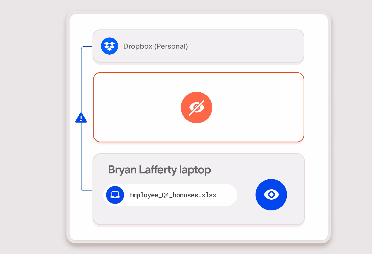 Diagram showing Dropbox (Personal) connected to Bryan Lafferty laptop with a hidden file and a visible file named Employee_Q4_bonuses.xlsx.