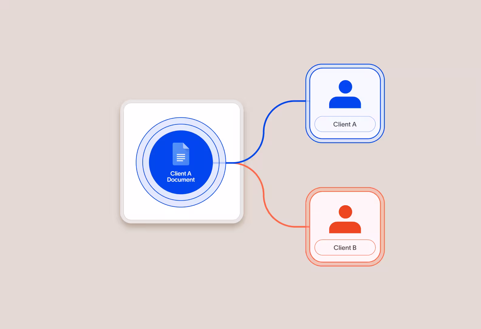 Diagram showing 'Client A Document' connected to two clients: Client A in blue and Client B in red.