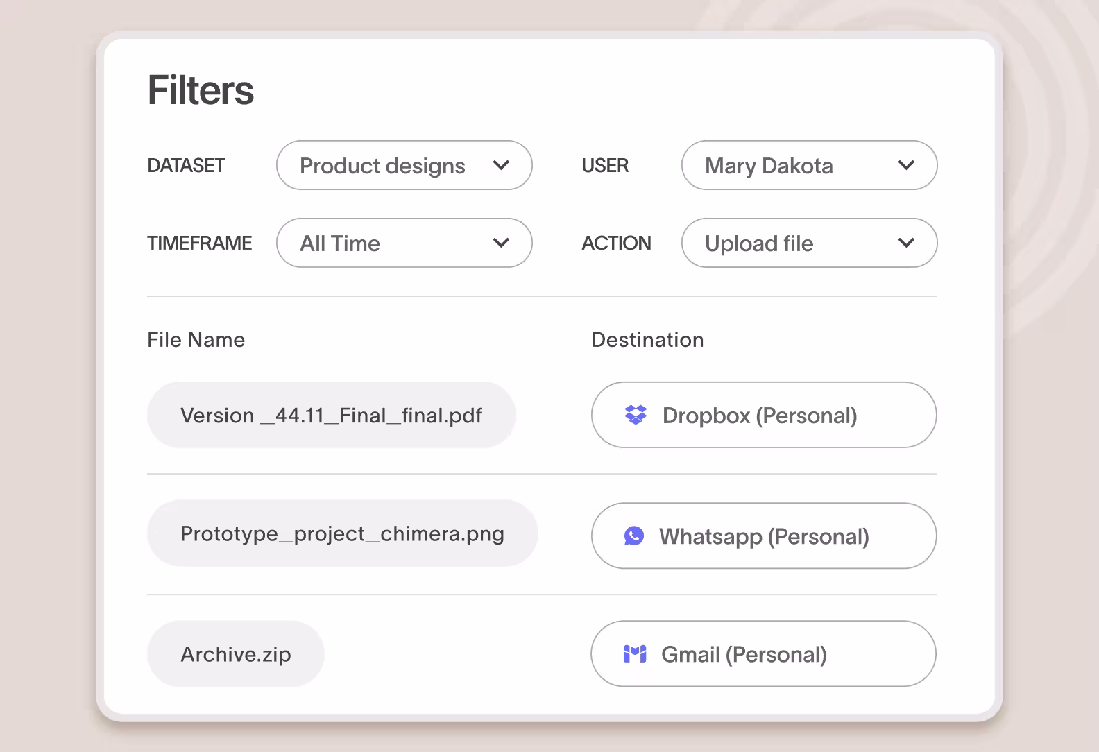 User interface filter panel showing selections for dataset as Product designs, user Mary Dakota, timeframe All Time, and action Upload file, with a list of three files and their destinations: Version_44.11_Final_final.pdf to Dropbox personal, Prototype_project_chimera.png to Whatsapp personal, and Archive.zip to Gmail personal.