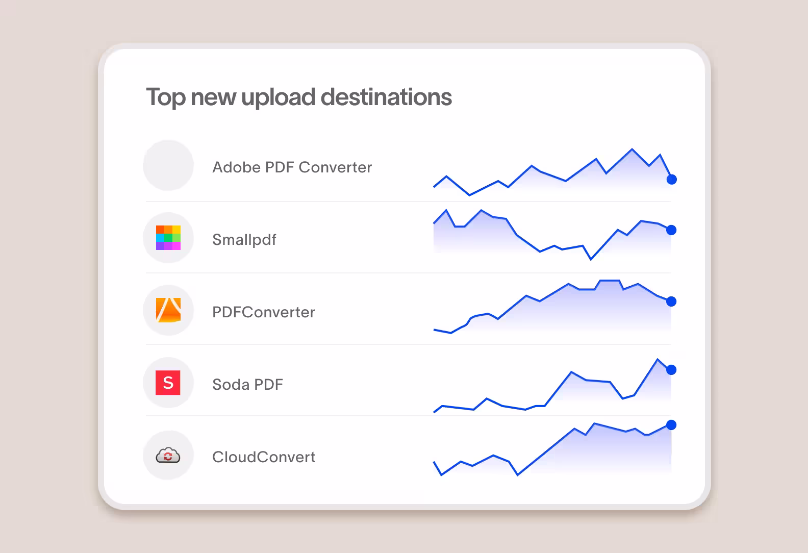 Chart showing top new upload destinations with trend lines for Adobe PDF Converter, Smallpdf, PDFConverter, Soda PDF, and CloudConvert.