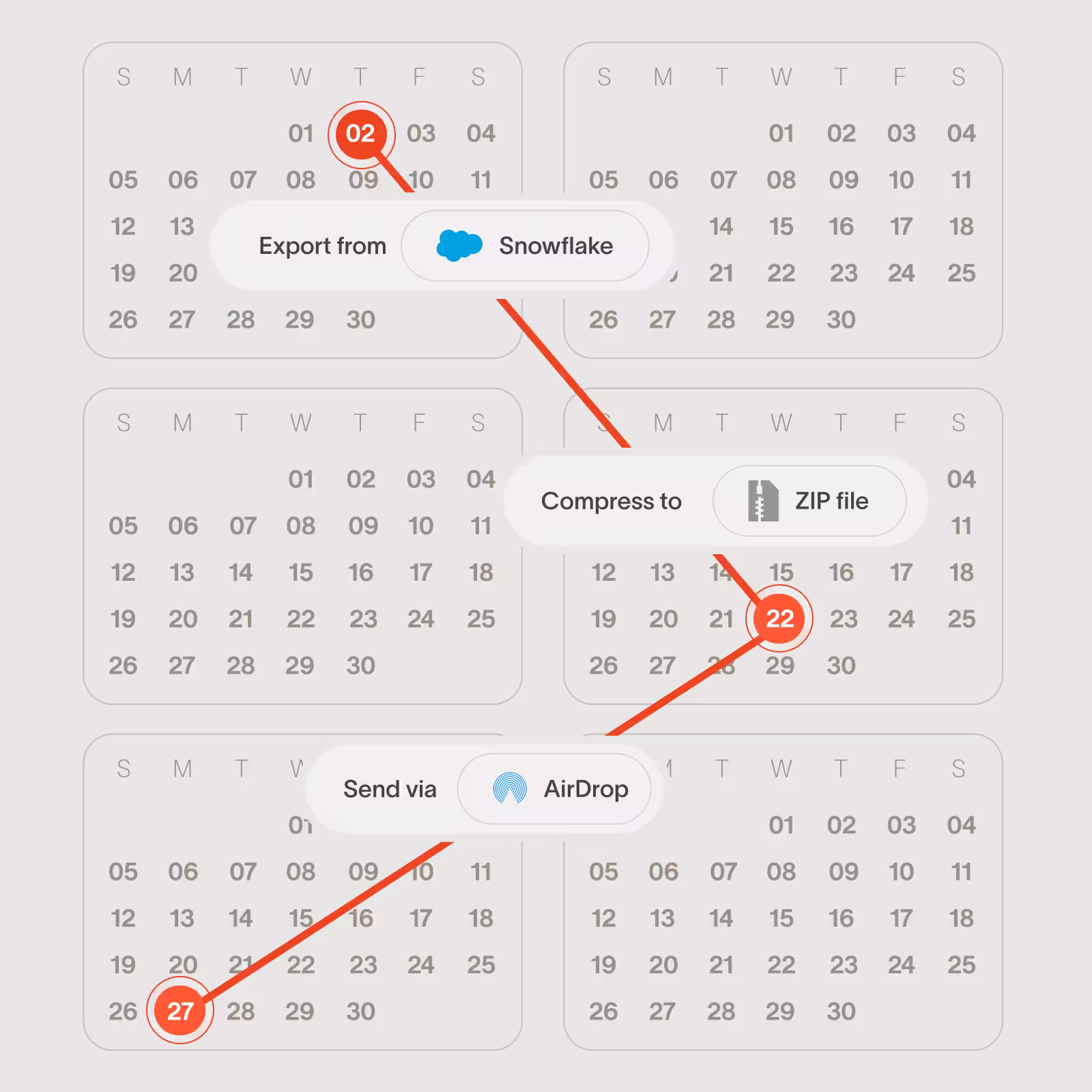 Calendar showing a step-by-step process from exporting data on the 2nd from Snowflake, compressing it to a ZIP file on the 22nd, and sending it via AirDrop on the 27th.