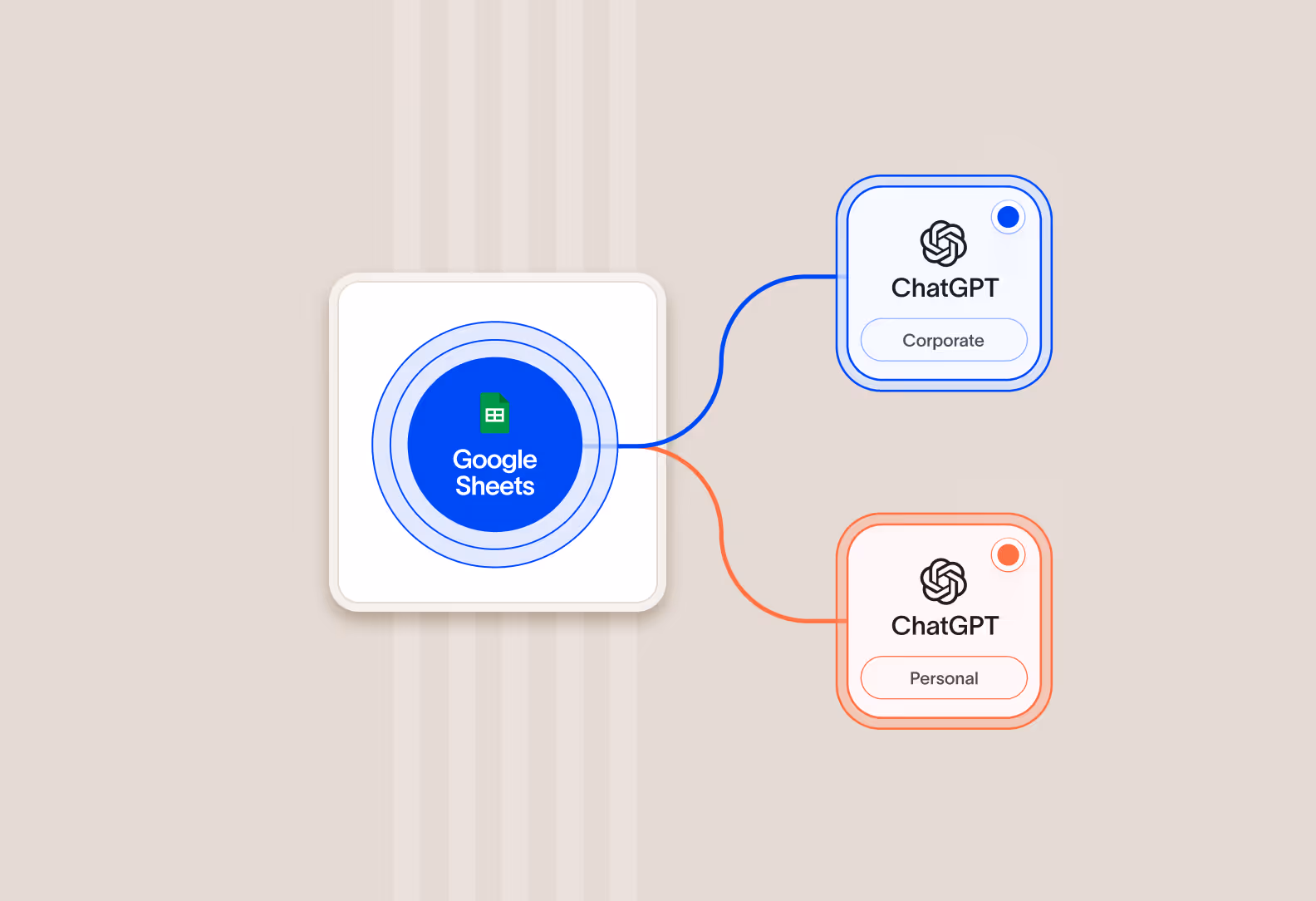 Diagram showing Google Sheets connected to two ChatGPT versions labeled Corporate and Personal, with blue and red lines respectively.