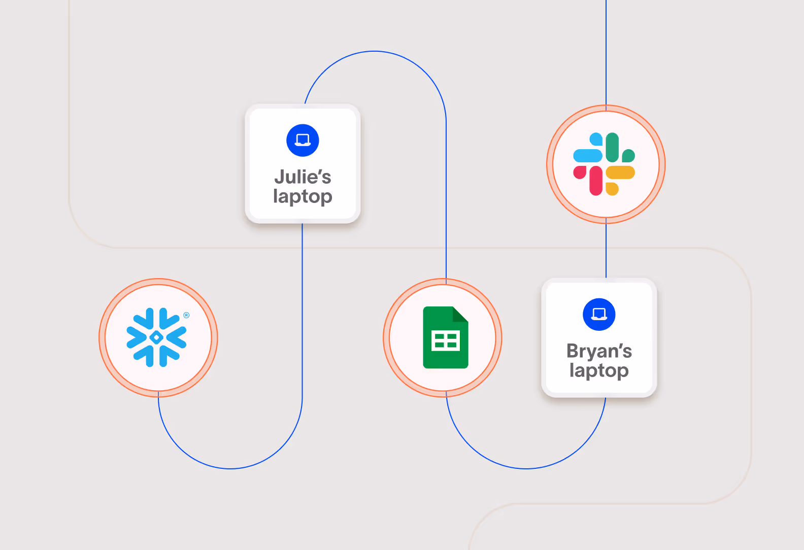 Diagram showing interconnected software logos for Snowflake, Google Sheets, and Slack linked to laptops labeled Julie's laptop and Bryan's laptop.