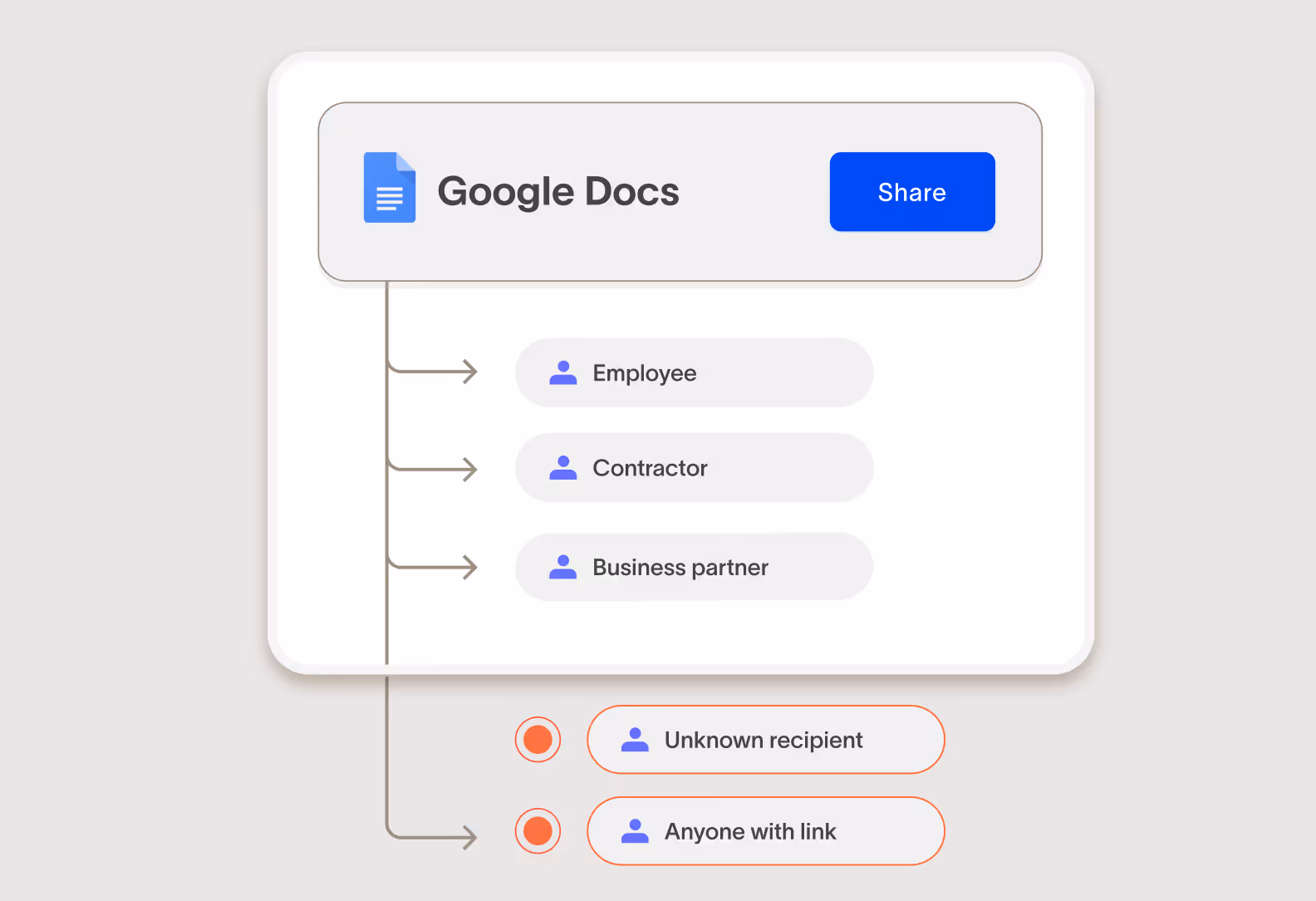 Google Docs sharing options illustrating access levels for Employee, Contractor, Business partner, Unknown recipient, and Anyone with link.