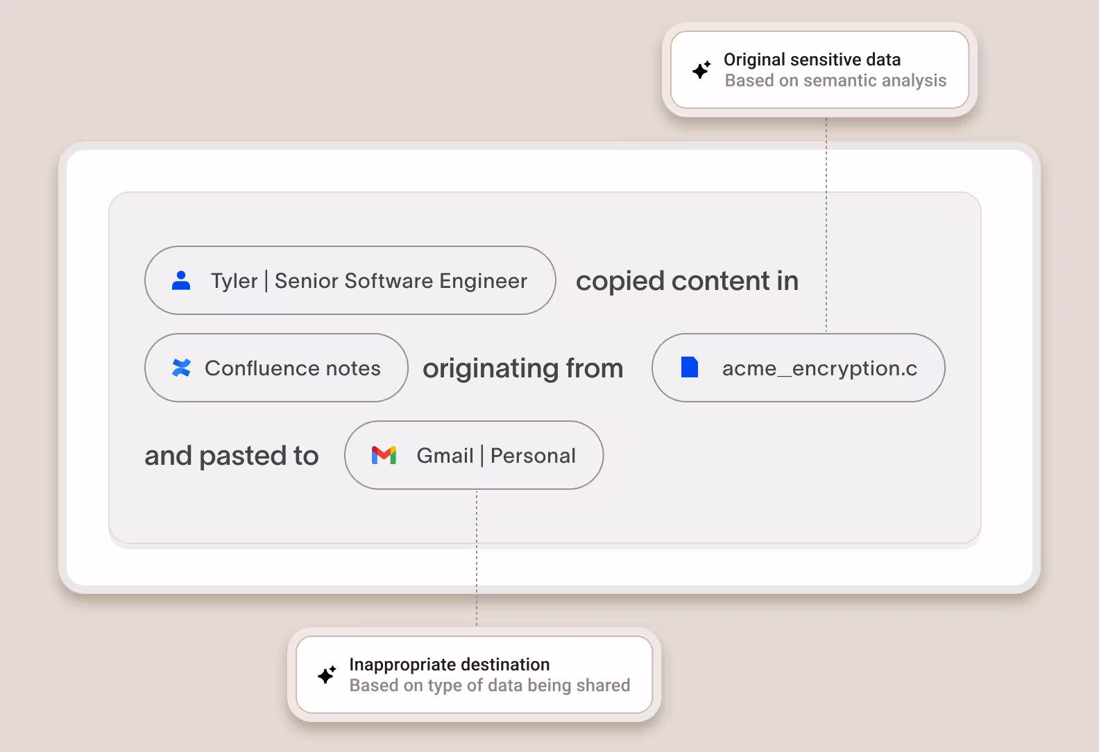 Diagram showing Tyler, a Senior Software Engineer, copied content from acme_encryption.c in Confluence notes and pasted it into a personal Gmail account, flagged as original sensitive data and inappropriate destination.