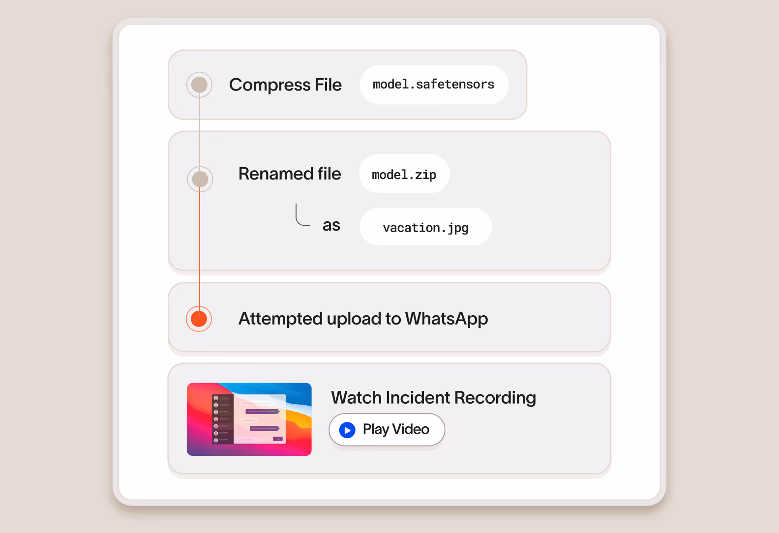 A process flow diagram showing file compression from model.safetensors, renaming model.zip to vacation.jpg, followed by an attempted upload to WhatsApp, with a video thumbnail and button labeled Play Video to watch incident recording.