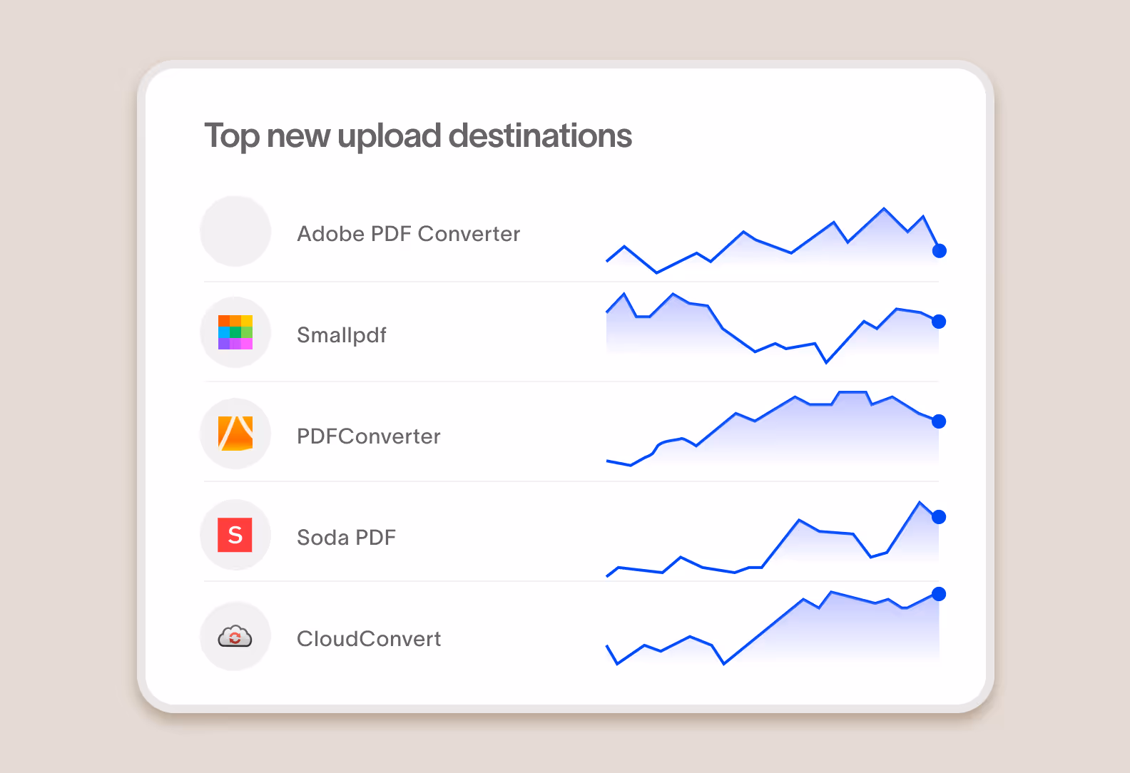 Chart showing top new upload destinations including Adobe PDF Converter, Smallpdf, PDFConverter, Soda PDF, and CloudConvert with trend lines.