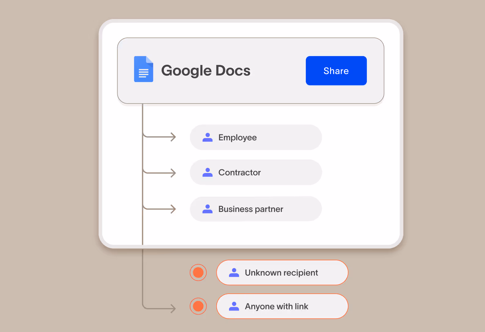 Google Docs sharing interface showing sharing options for Employee, Contractor, Business partner, Unknown recipient, and Anyone with link.