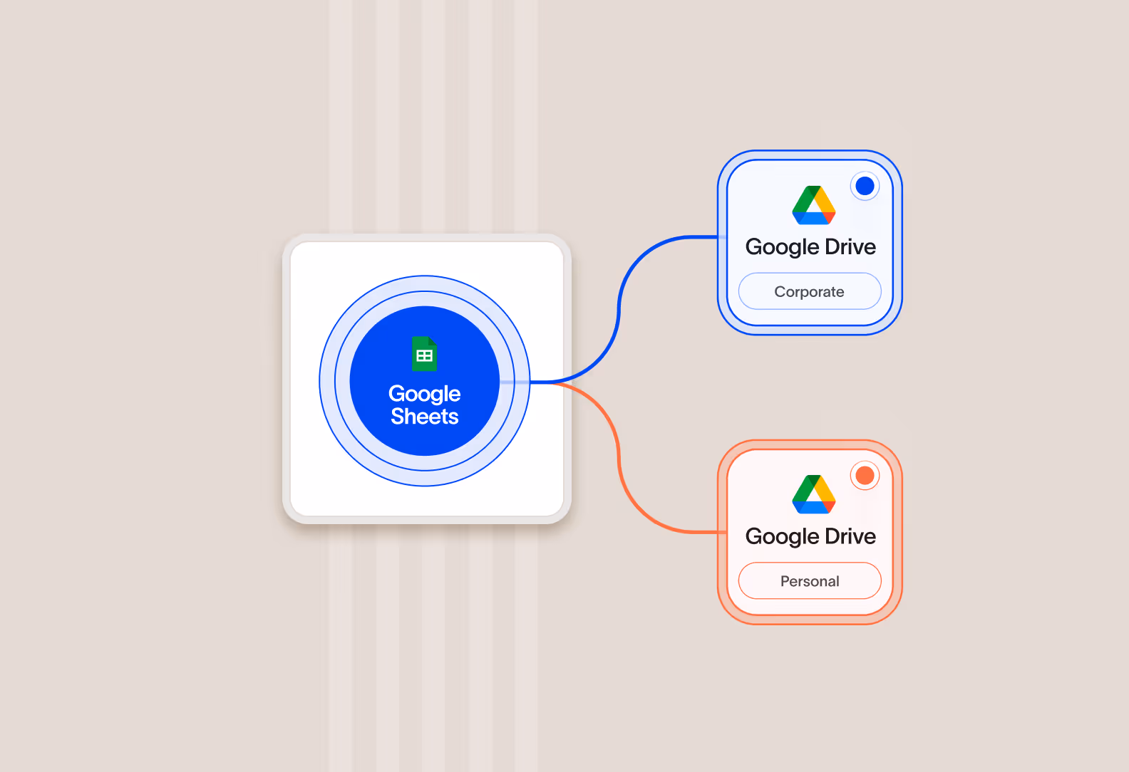 Diagram showing Google Sheets connected to two Google Drive accounts labeled Corporate and Personal, with blue and red connection lines.