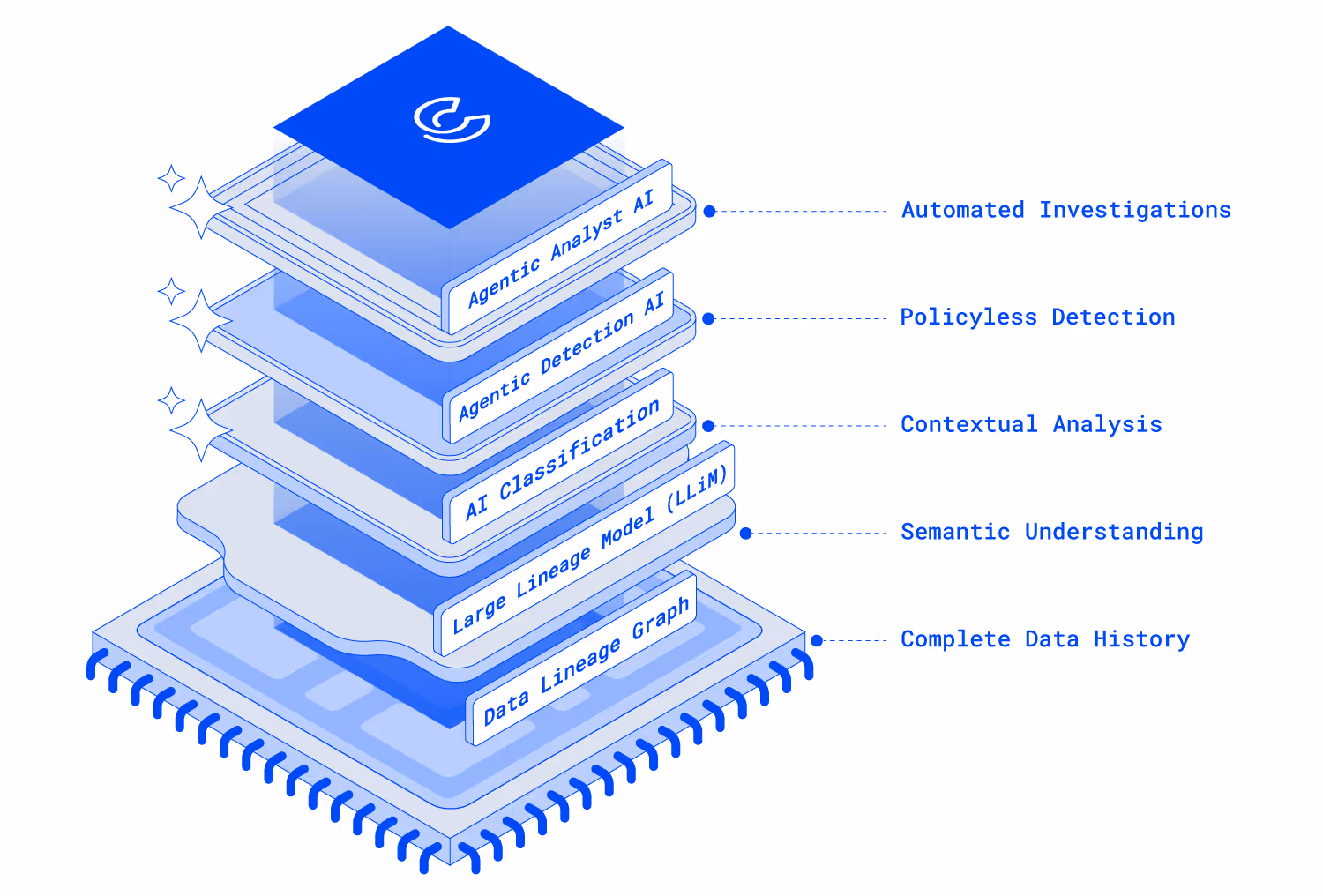 Blue layered diagram representing AI engine architecture with layers labeled Data Lineage Graph, Large Lineage Model (LLiM), AI Classification, Agentic Detection AI, and Agentic Analyst AI, each connected to features like Complete Data History, Semantic Understanding, Contextual Analysis, Policyless Detection, and Automated Investigations.