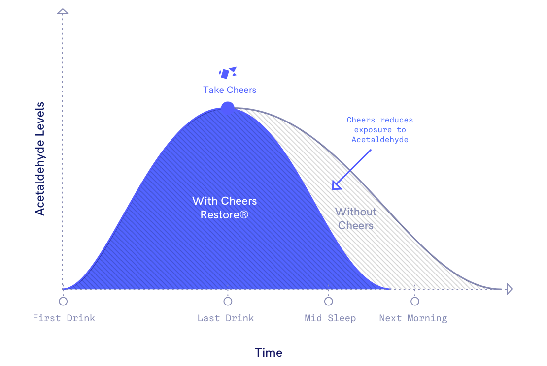 Cheers reduces exposure to acetaldehyde following alcohol consumption 