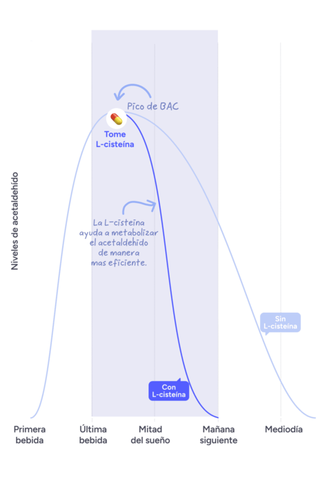 Acetaldehyde with and without Cysteine